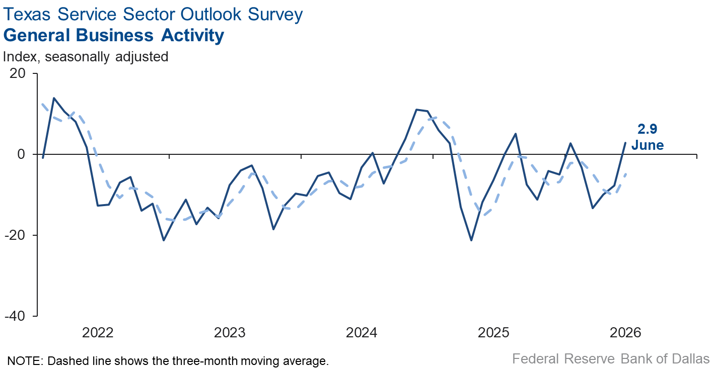 General Business Activity Index Chart